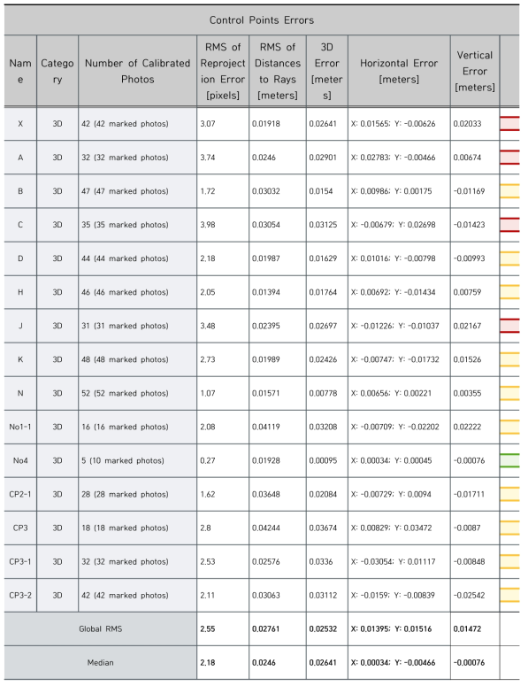 표정후 지상기준점 오차