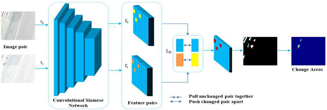 convolutional Siamese network (ConsimNet)를 이용한 변화탐지 처리 흐름도