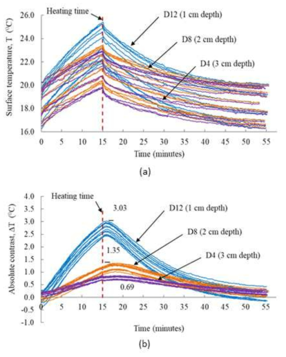 (a) 박리위의 평균 표면온도 (b) 가열시간과 냉각시간에 대한 박리위의 절대대비