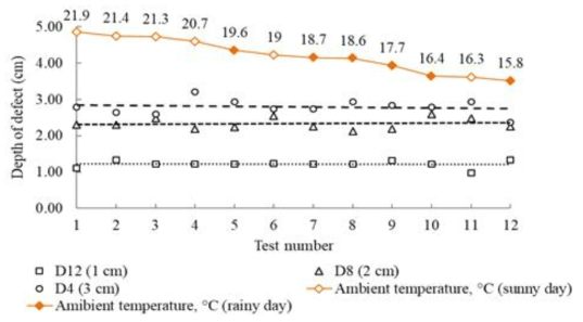 결함깊이와 주위온도의 관계