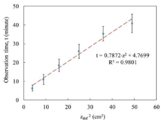 관찰시간과 결함 깊이제곱과의 관계