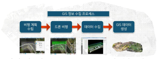 GIS(Geographic Information System) 정보 수집 프로세스