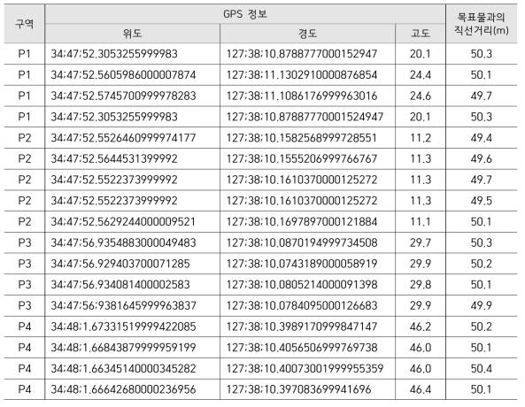 수집된 영상 정보의 메타 데이터