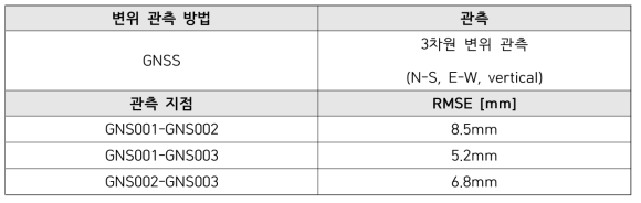 GNSS 기반 시계열 분석