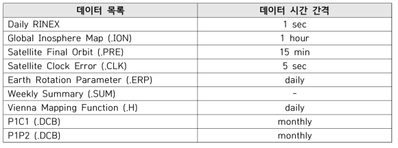 GNSS 데이터 처리에 사용된 데이터 목록