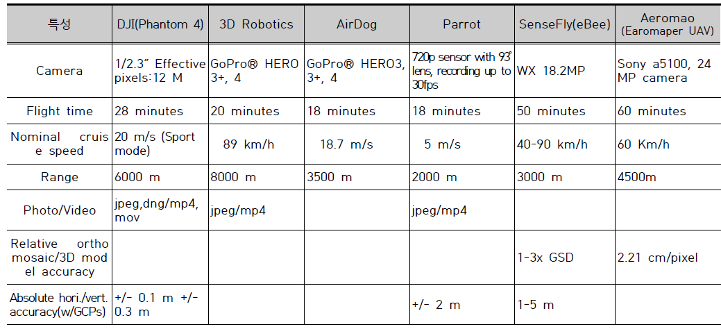 주요 드론 업체의 모델 사양