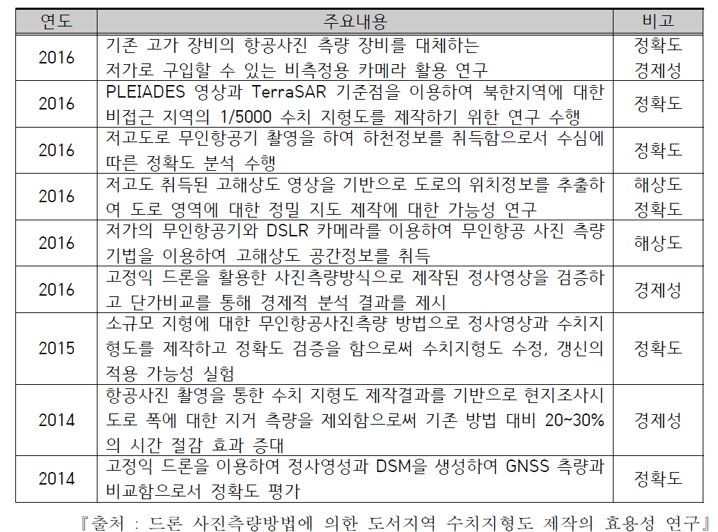 국내 드론 촬영 관련 기술 연구 동향