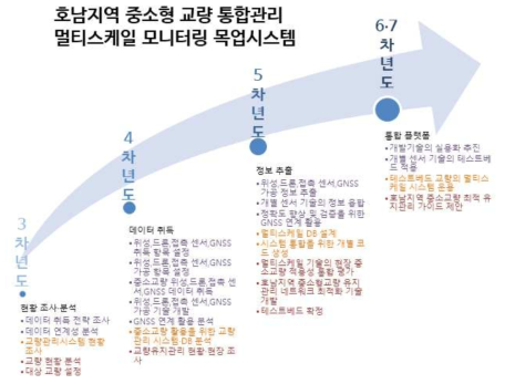 연차별 연구 목표