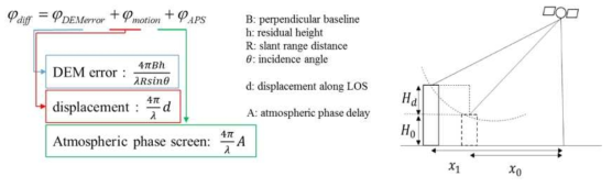시계열 간섭기법에서 추출 가능한 DEM error 성분과, 이를 이용하여 산란체 위치 오차 보정 방법