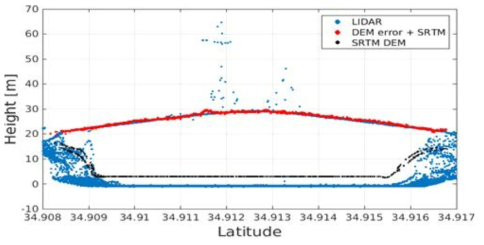 시계열 간섭기법에 사용된 기존 DEM(SRTM)에 DEM error를 추가하여 Lidar 교량 높이와 비교한 결과