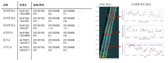 표출을 위한 교량 위치 및 시간에 따른 교량의 변위량 텍스트화