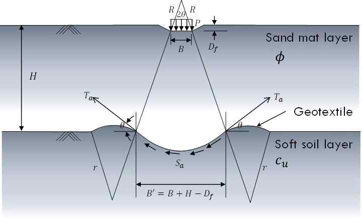 Yamanouchi(1985) 방정식에서 복토층을 하중으로 작용하는 이론