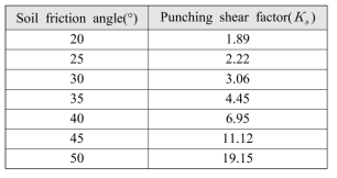 Punching shear factors with the soil friction angle (Meyerhof, 1974)