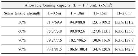 봉합인장강도의 증가율(%)과 복토층의 두께(H)에 따른 허용지지력 계산