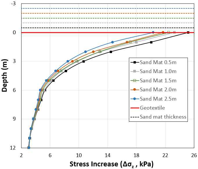 Comparison of stress increase by various sand mat thickness