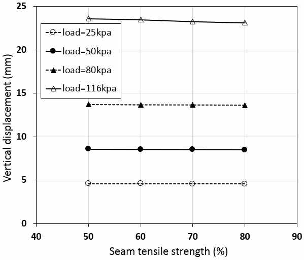 Comparison of vertical displacement of geotextile by various load and seam tensile strength