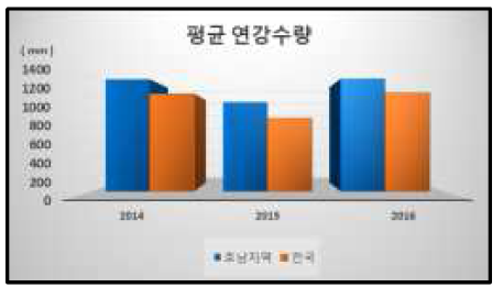 호남지역 및 전국 평균 연강수량