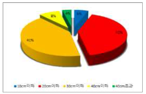 도상자갈 두께에 따른 분니 현황