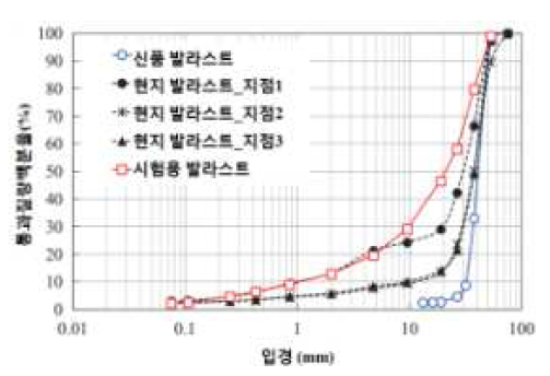 발라스트의 입경가적곡선