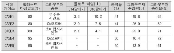 그라우트재의 주입특성 시험 결과