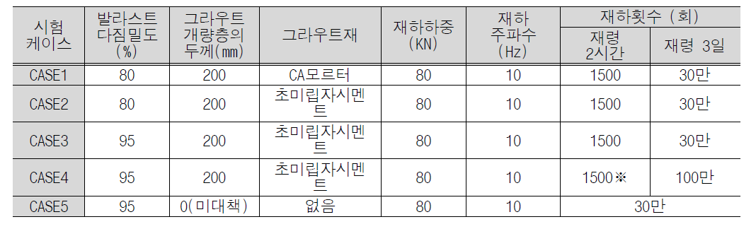 반복 재하 시험 케이스