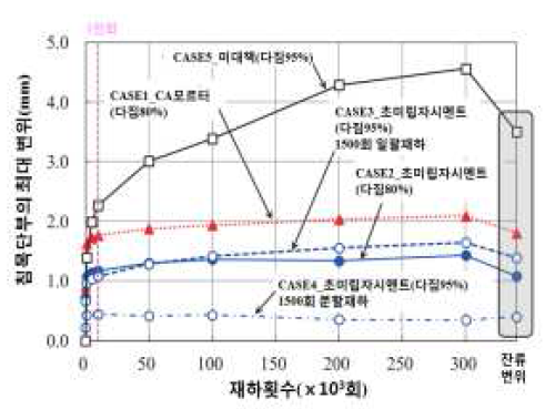 침목 최대변위-재하 횟수(재령 3일)