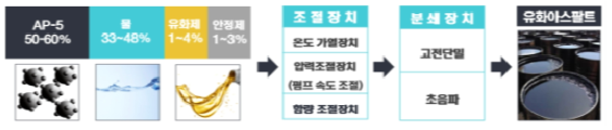 유화아스팔트의 제조 공정