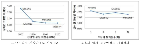 고전단, 초음파 믹서 저장안정도 시험결과