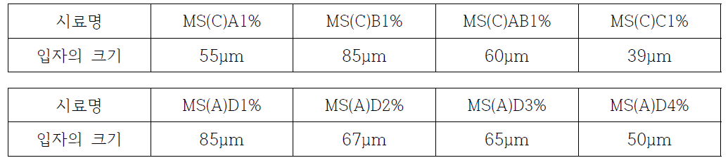 입자의 크기 측정