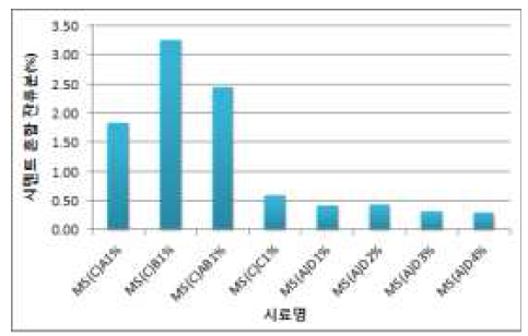 시멘트 혼합성 결과 그래프