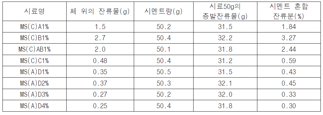 시멘트 혼합성 결과