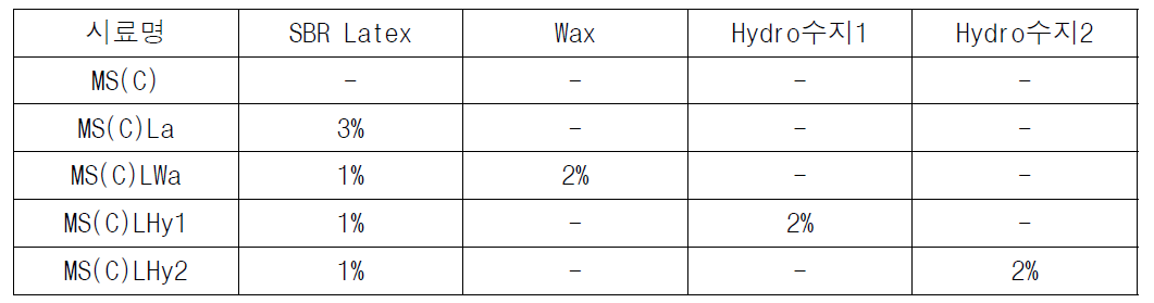 시료별 개질제 첨가 비율