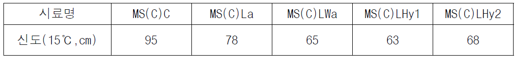 신도 시험 결과