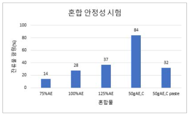 혼합 안정성 시험 결과