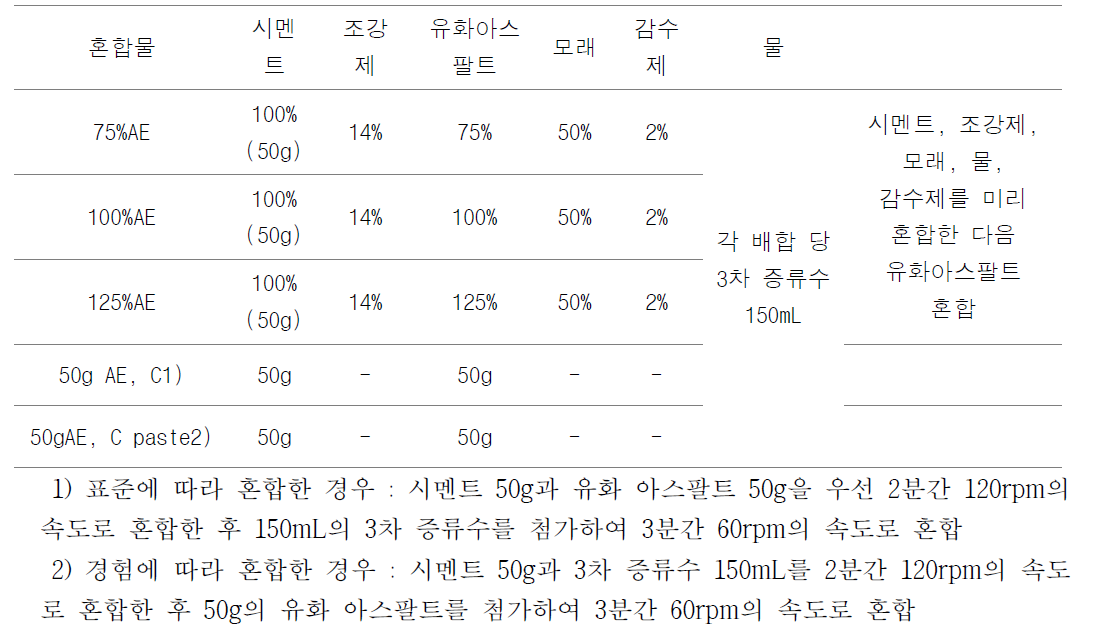 혼합 안정성 시험 배합비