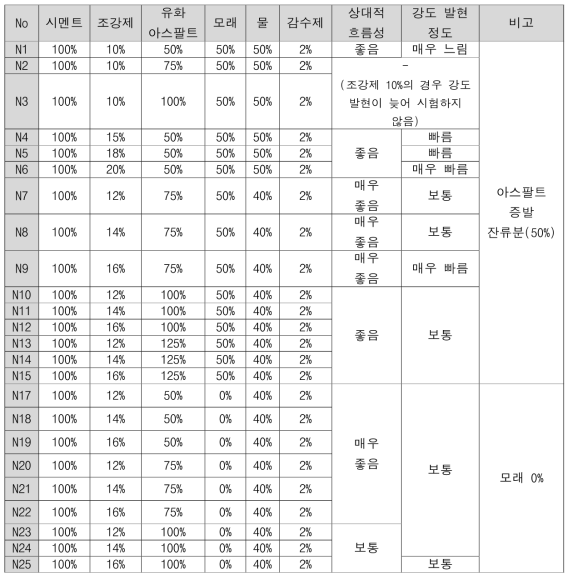 배합에 따른 상대적 흐름성 및 강도 발현 정도