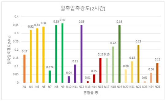 2시간 일축압축강도 시험 결과