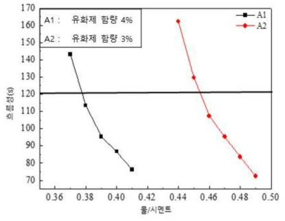 유화아스팔트에 따른 재료의 흐름성