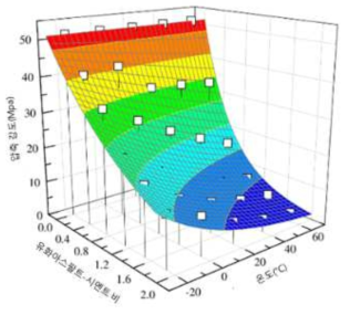 유화아스팔트-시멘트 비와 온도가 강도에 미치는 영향