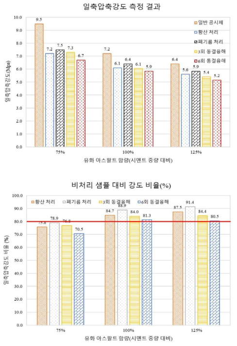 환경저항성 평가 결과