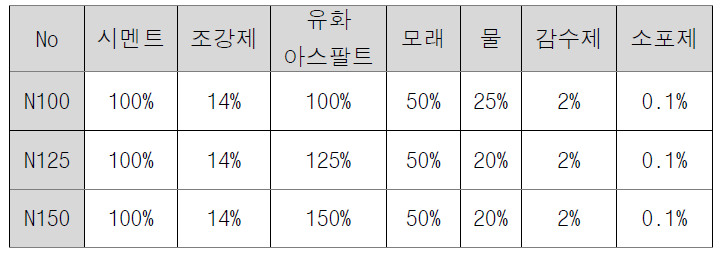 동탄성계수 측정 공시체 배합