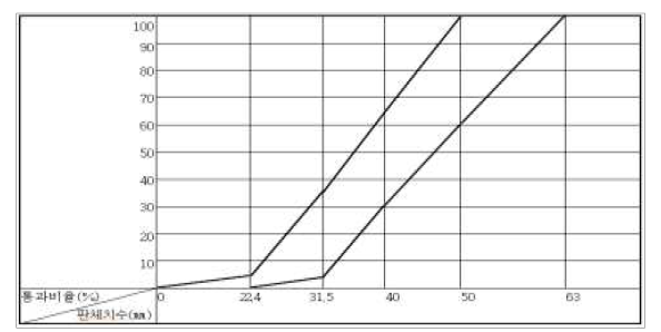 자갈도상 입도분포곡선