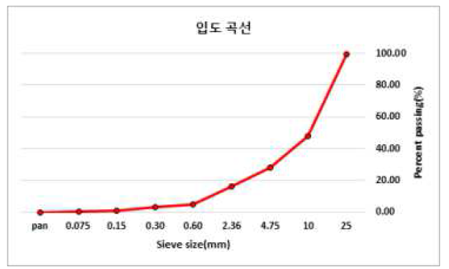 자갈도상 입도분포곡선