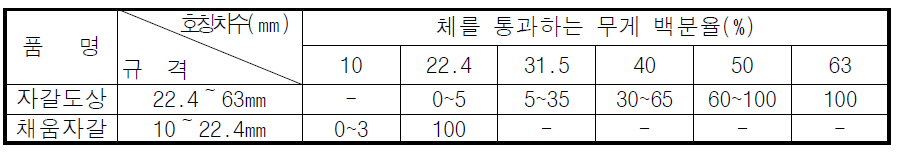 체가름시험 통과 백분율