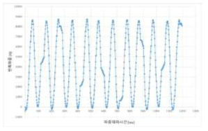 반복하중 재하 예시