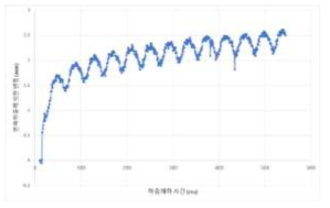 반복하중에 의한 변위 추이