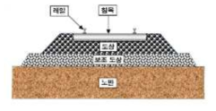 일반적인 철도 구성