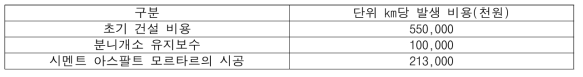 1km 당 자갈궤도 시공 비용