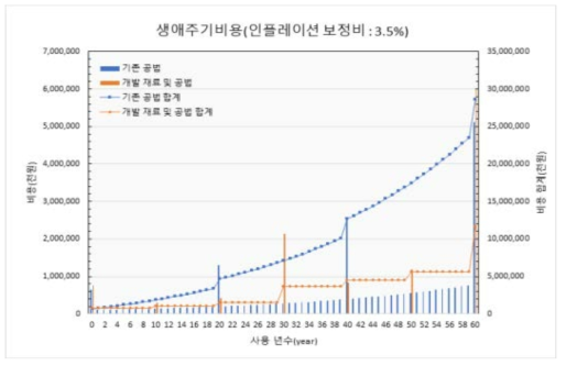 생애주기비용 계산 결과(인플레이션 보정비 : 3.5%)