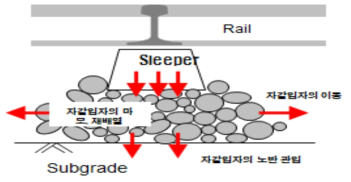 도상자갈 마모/ 파쇄 메커니즘